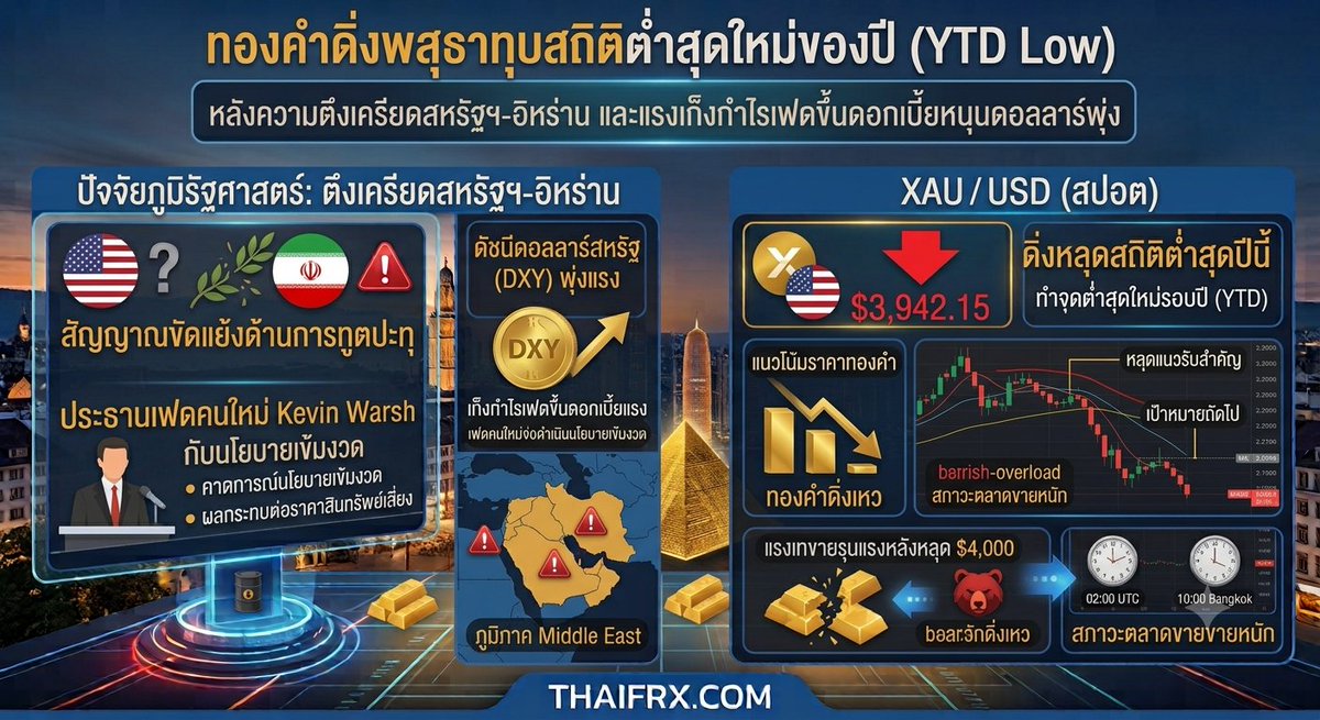 thaifrx's tweet photo. ทองคำดิ่งพสุธาทุบสถิติต่ำสุดใหม่ของปี (YTD Low) หลังความตึงเครียดสหรัฐฯ-อิหร่าน และแรงเก็งกำไรเฟดขึ้นดอกเบี้ยหนุนดอลลาร์พุ่ง https://t.co/gKNeoBj9z5 ผ่าน @THAIFRX.com #Forex #ฟอร์เร็กซ์
#ราคาทอง #ทองคำแท่ง #ทองคำวันนี้ #gold #XAUUSD #ทองคำ #ทอง 
#ราคาทองคำ #ราคาทองคําวันนี้ https://t.co/NhYRlLsMLE