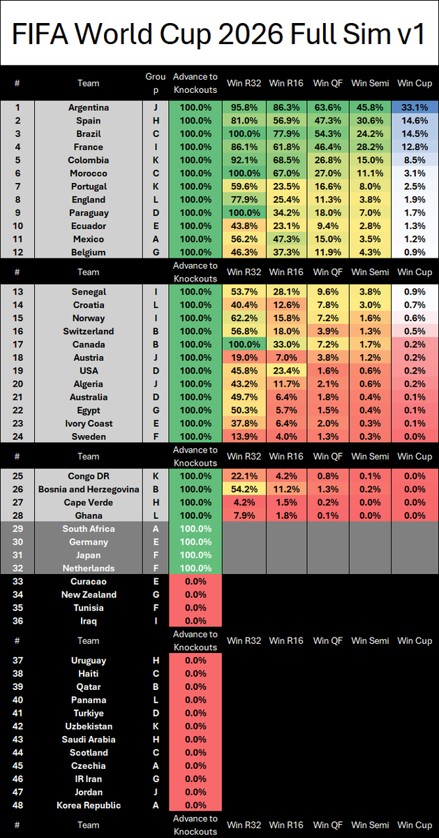 AmericanNumbers's tweet photo. World Cup Knockouts sim
Cleaned up Mexico and the US HCA a bit.
US end up as slight dogs and Mexico ends up slightly  favored. https://t.co/whPDaJhdjY