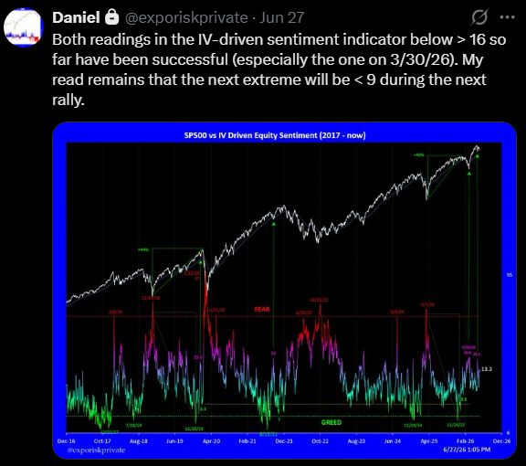 exposurerisk's tweet photo. I know the indicator in the 1st chart is difficult to interpret or replicate. That is why I continue to push building your own overnight P&L curve for the SP500 (2nd chart). Going short when a spread is positive is not a good idea. It is the only way to understand whether a drawdown is "worth fighting for".