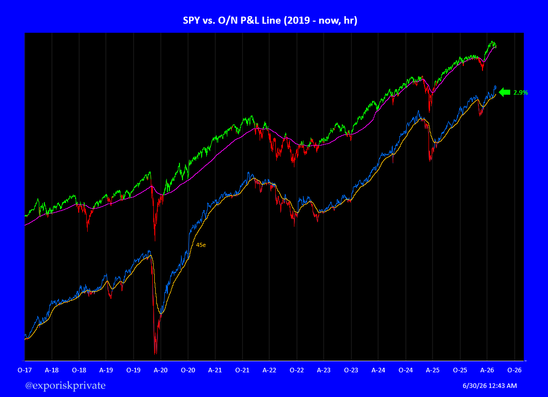 exposurerisk's tweet photo. I know the indicator in the 1st chart is difficult to interpret or replicate. That is why I continue to push building your own overnight P&L curve for the SP500 (2nd chart). Going short when a spread is positive is not a good idea. It is the only way to understand whether a drawdown is "worth fighting for".