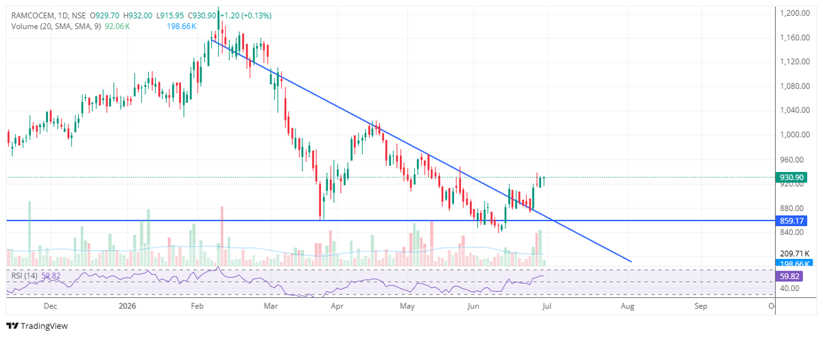 swingedgeindia's tweet photo. Entry ho chuki hai 
#swingtrade
#sharemarket
#stockmaeket https://t.co/ums7a9LEE4