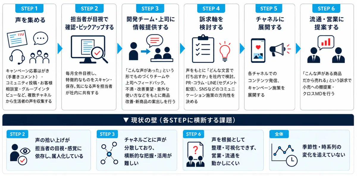 belgrou's tweet photo. 東洋アルミエコープロダクツさまでは、顧客理解AI「Commune Voice」で商品開発を一新。コミュニティサイト内の声やお客様相談室への入電、SNS上のUGCなど、散在するあらゆるVoCデータを定量・定性の両面から統合的に分析、CEPの特定をご支援します。 https://t.co/rZT5zyR7Re