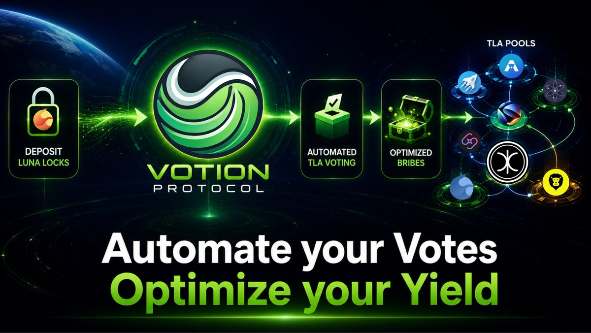 votion_money's tweet photo. Put your TLA LUNA locks to work with Votion.  

Deposit once. Votion automates voting, maximizes bribe revenue, and auto-compounds rewards back into your LUNA lock position. 

Hands-free voting. Optimized yield.  

https://t.co/vaHxYrCG0i https://t.co/VN48ZeuxMu