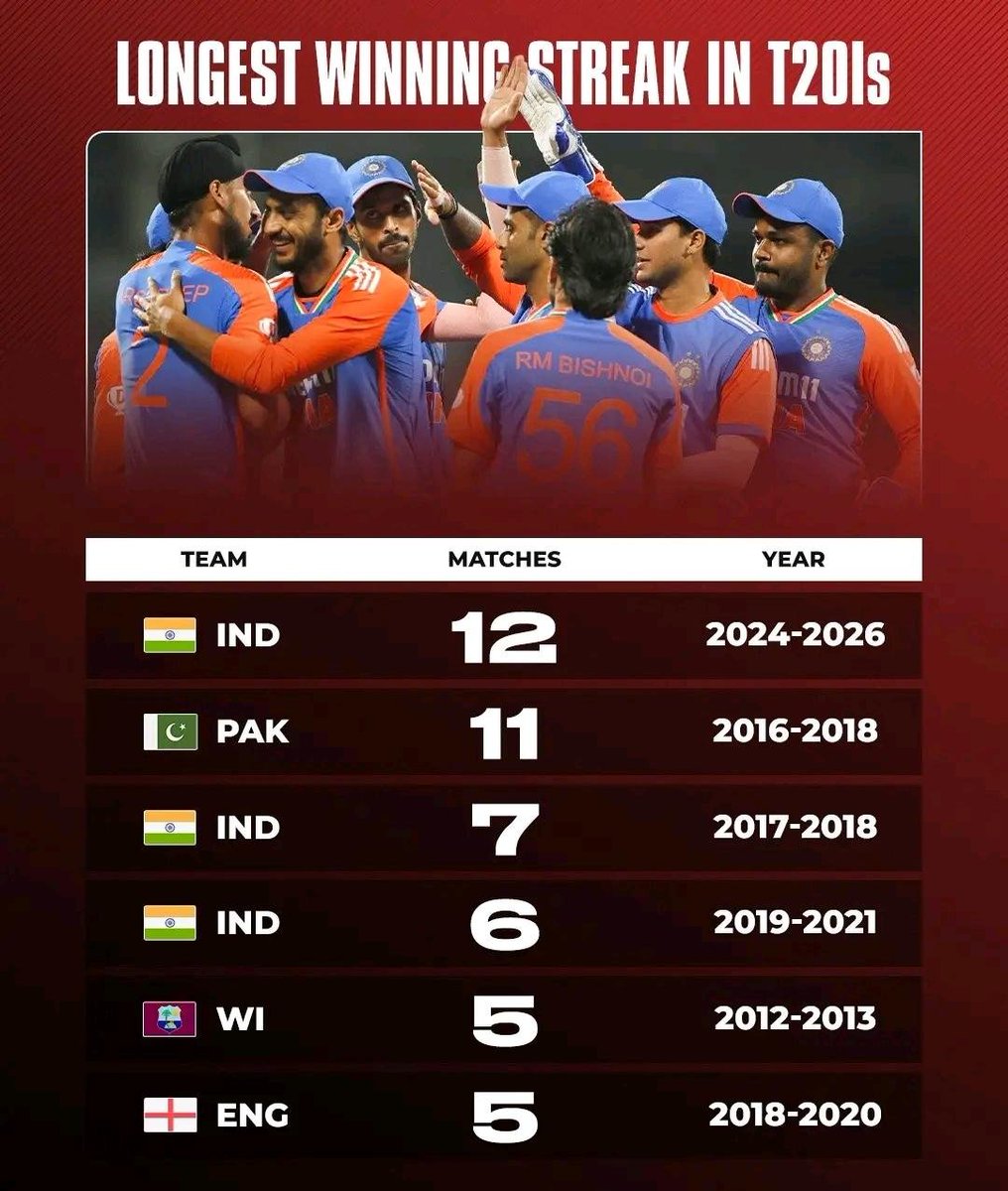 Subhamk61207775's tweet photo. 💔 *A remarkable streak comes to an end.* 🇮🇳

*India's record 12-match winning streak in T20Is is finally over, but it still stands as the longest winning run by any team in T20I history.* 👏🏏

*#TeamIndia #Cricket* https://t.co/exiJ2sTzFW