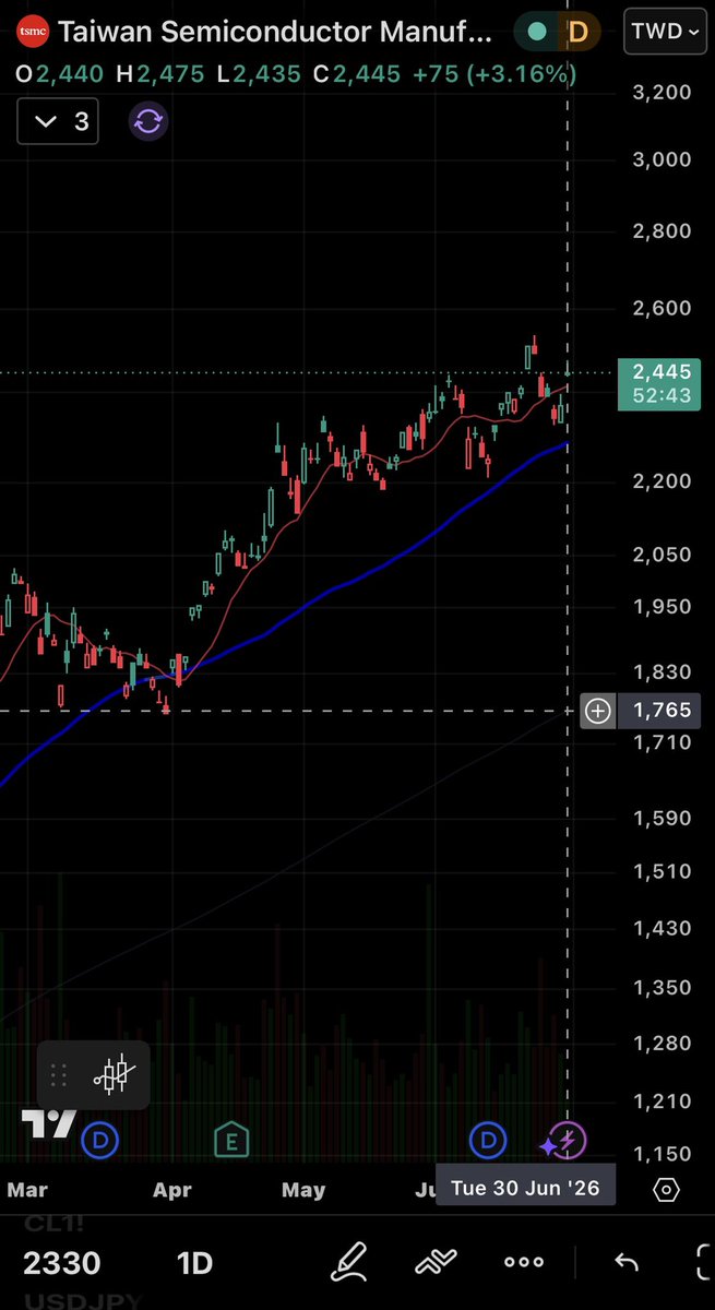 followthroughd1's tweet photo. Day 2/Day 63 premarket: #TSMC https://t.co/CE7kWwULM4 is up 3.16% in the Taiwan trading session ahead of the US opening. Higher high, higher low; mighty semi foundry, uptrend intact. $TSM $SMH $EWT $INTC https://t.co/ESLkxGR4g6