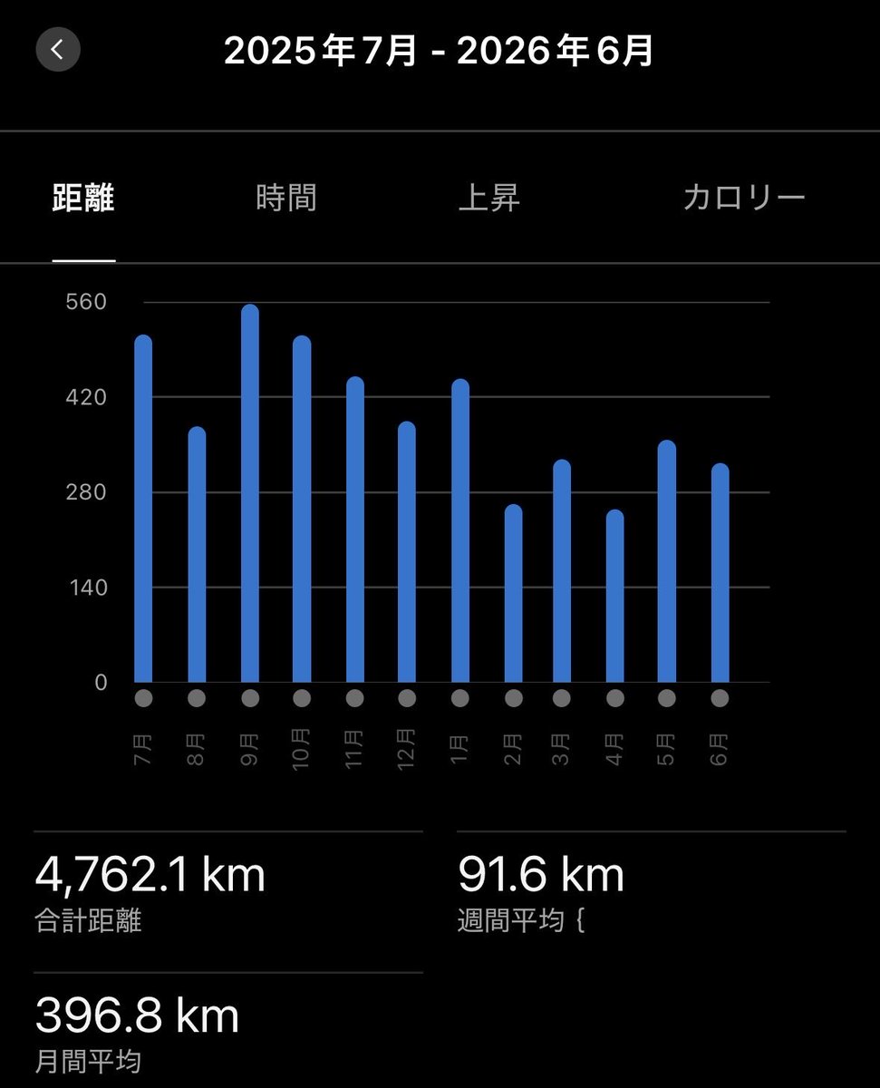 karashitoufu's tweet photo. もう６月末だ。明日から７月！！
何もしてないのに、夏になっちゃった。

大会や長距離を歩いて無いから、距離が伸びないね。まぁ歩ける時に歩くさ https://t.co/pYWsE15Xvn