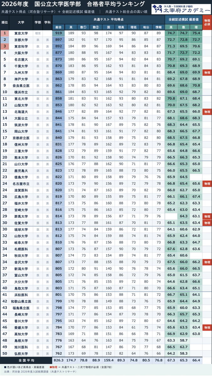 ◤超貴重◢ 国公立医学部医学科合格者 共通テスト・偏差値平均