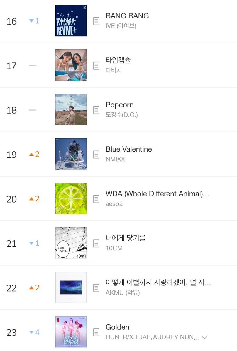 nmixxiee's tweet photo. NMIXX's "Blue Valentine" has re-entered the MelOn Daily Chart Top 20 on its 260th day. https://t.co/E4FuNKjUk9