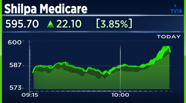 CNBCTV18Live's tweet photo. #JustIn | #ShilpaMedicare: Arm enters into Co-dvpt & supply agmt with #OrionCorp, Finland to manufacture & supply intravenous Nivolumab biosimilar for the European market https://t.co/I90Nsxdddv