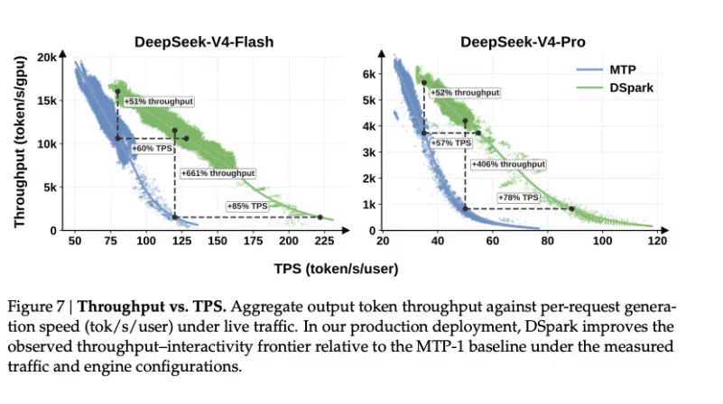 DeepSeek DSpark chart comparing throughput and tokens-per-second against the MTP baseline on DeepSeek-V4-Flash and DeepSeek-V4-Pro