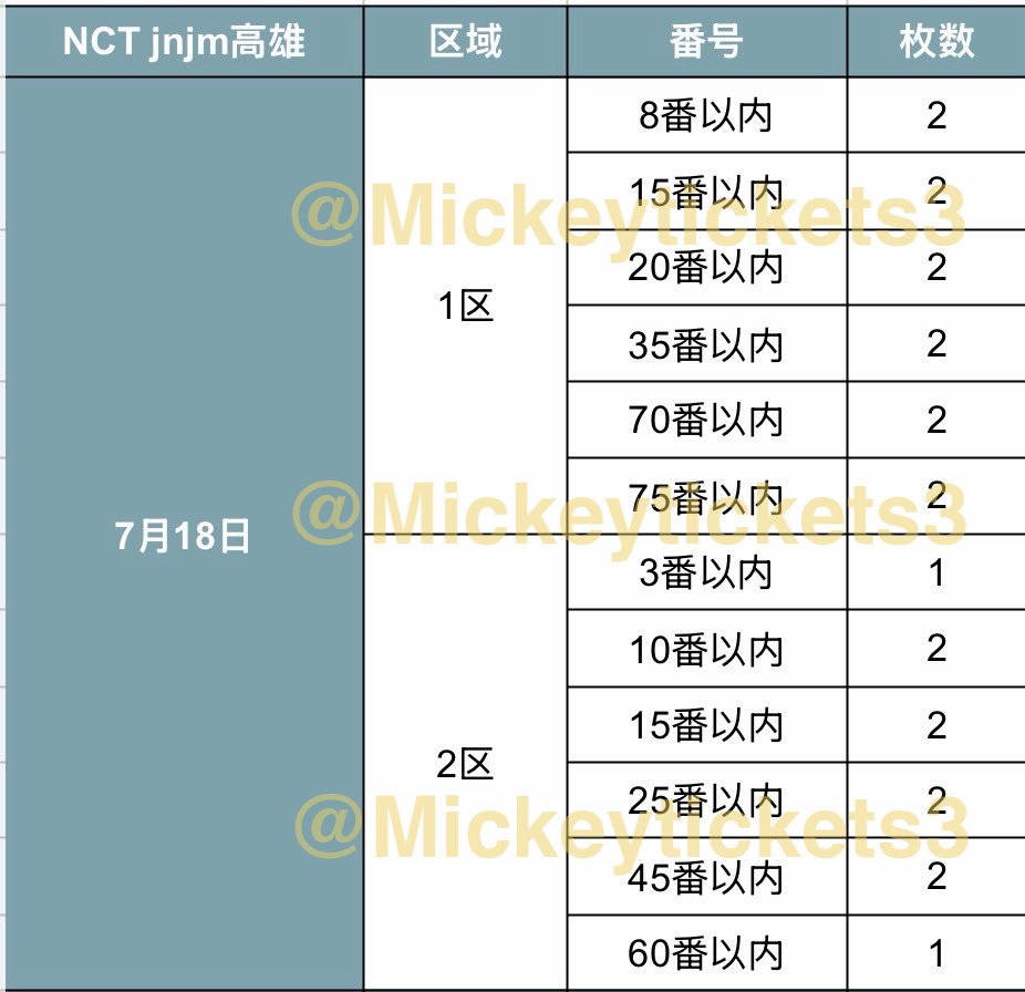 Mickeytickets3's tweet photo. 2026 NCT JNJM FANMEETING TOUR [DUALITY] in KAOHSIUNG 🇹🇼台湾高雄コンサートチケット代行

🗓 7/18
🎫画像1

DM📩

#NCTJNJM #DUALITY #高雄 #チケット代行 #チケット代行 #チケッティング代行 #チケッティング #海外コン #台湾代行 #高雄代行 #チケット譲 #チケット譲渡 #チケトレ #NCT #NCT_JNJM #エヌシーティー #ジェノジェミン #ジェノ #ジェミン #JENO #JAEMIN #NCTDREAM #シズニ #DUALITY #NCTチケット #ジェノチケット #ジェミンチケット #NCT譲 #NCT양도 #양도