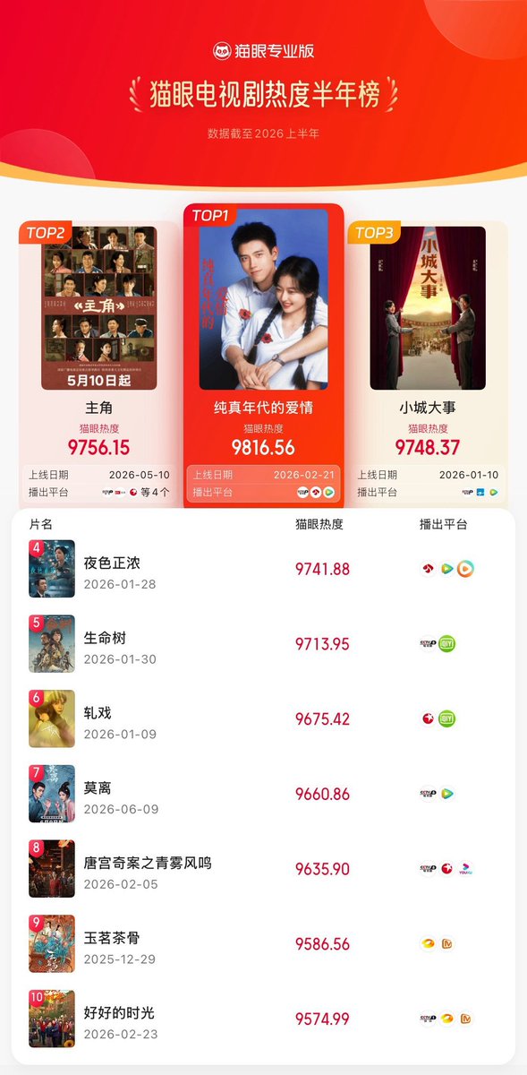 Natapori's tweet photo. #Maoyan First Half Year Ranking of 2026

TV 
1️⃣ #LoveStoryInThe1970s 
2️⃣ #TheLead  
3️⃣ #TheDreamMaker  
4️⃣ #TheGlamorousNight 
5️⃣ #BornToBeAlive   
6️⃣ #LoveBetweenLines  
7️⃣ #TheFirstJasmine  
8️⃣ #UnveilJadewind   
9️⃣ #Glory  
🔟 #WonderfulTimes 

Online 
1️⃣ #ChasingJade  
2️⃣ #ShineOnMe 
3️⃣ #HowDareYou  
4️⃣ #TheEpochOfMiyu  
5️⃣ #NoPainNoGain   
6️⃣ #VeilOfShadows  
7️⃣ #TheInnerEyes  
8️⃣ #ArchivesTheNanyangMystery  
9️⃣ #ThePunishement  
🔟 #LightToTheNight