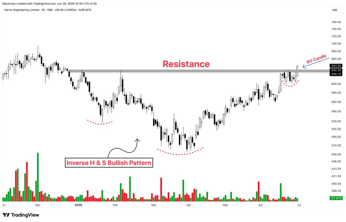 sunilgurjar01's tweet photo. Strong Breakout Candidate!
#VARROC

1- Inverse H &amp; S Bullish Pattern
2- Pivot BO
3- Holding Up-Well
4- Trading above all key moving averages

Keep on radar
Potential Upside Stock!
#stocks #trading #investing https://t.co/PP3wDGYmYL