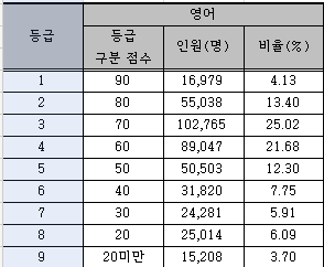 tiredlife_11's tweet photo. 6모 영어 1 비율이래요 https://t.co/qYAG1usWmv