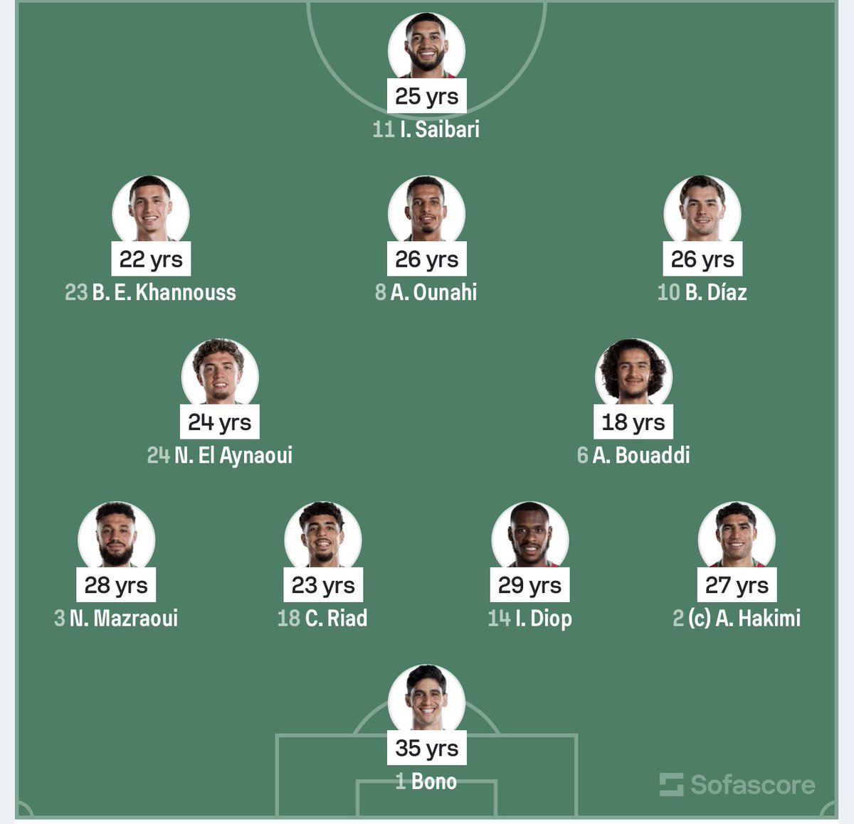 majed_alshibani's tweet photo. معلومة: من منتخب المغرب اللي وصل نصف نهائي 2022 عدد اللاعبين المتواجدين في قائمة المنتخب للنسخة الحالية 5 لاعبين فقط ، والأساسيين 4 فقط

بونو
حكيمي
مزراوي
أوناحي
ومرابط في الدكة

البقية جميعهم عناصر جديدة وشابة (معدل الأعمار 25 سنة فقط) ، وباقي ما دخل القائمة ولا لاعب من قائمة المغرب للشباب اللي حققوا كأس العالم قبل أشهر مع المدرب الحالي محمد وهبي

وفرة عناصرية رهيبة
وطفرة كروية غير مسبوقة