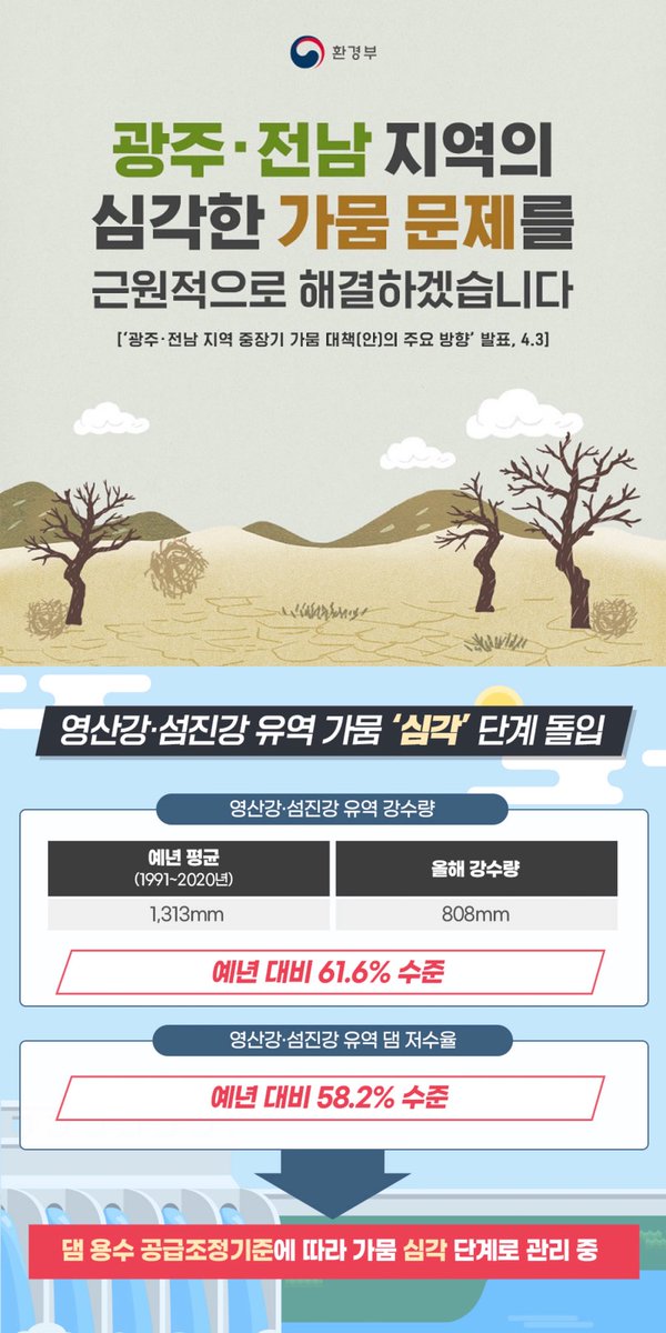 lalapesto's tweet photo. https://t.co/zk3Y9ItFDt
남부지방 극심한 가뭄 현상이 지속
1974년 이후 가장 긴 가뭄 기록 

기후변화로 특히 광주 전남은 가뭄으로 
농수 식수 확보하느라 급급한데 

민주당 기후장관이란게 사기를 치네 https://t.co/bw4W7vxrUC