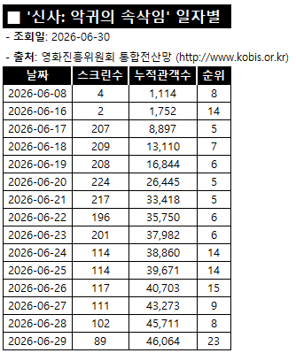 jaereaJJ's tweet photo. <신사 : 악귀의 속삭임>⛩️👻
260629 기준 누적관객수 46,064명
5만 가보자고~~🚗🚗💨

#신사 #신사악귀의속삭임 #신사_악귀의속삭임
#김재중 #재중 #ジェジュン
#KIMJAEJOONG #JAEJOONG #金在中 https://t.co/CgmsJmyAuc