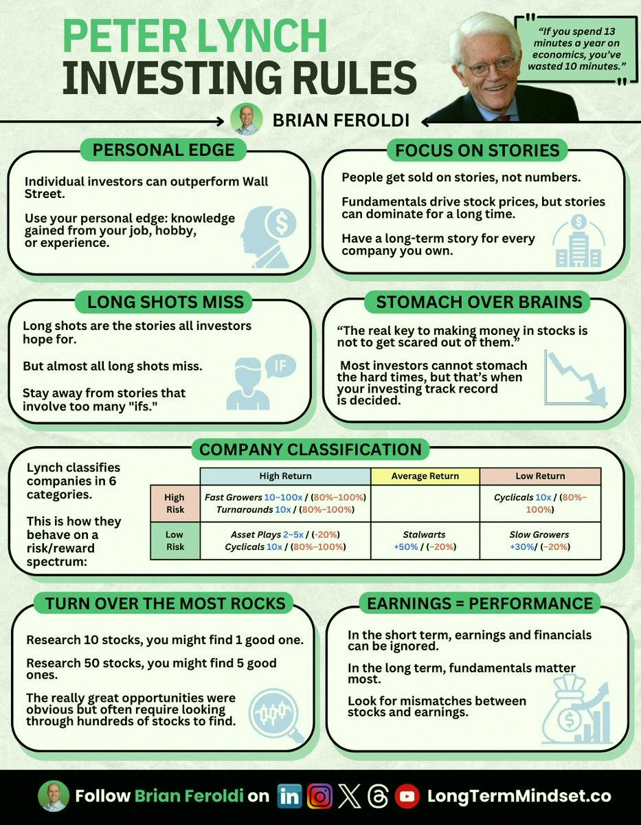 RINI1369's tweet photo. Peter Lynch’s investing rules: know what you own, don’t chase hot stocks, and look for what you understand. Simple stuff, but it works. 📉📈 https://t.co/AjhS9EgiOT
