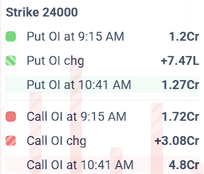 madhoosudhanan's tweet photo. Expect an intraday push toward 24K to burn premium at the 24,000 strike. Expiry special activity
#Nifty #NiftyExpiry https://t.co/FiNE6FCUTH