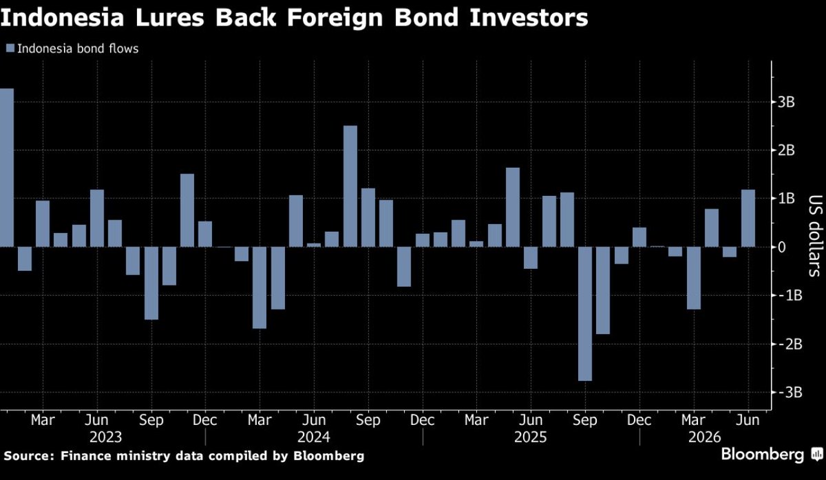 valenttt____'s tweet photo. Bloomberg > Indonesian bonds are on track for their biggest monthly inflow in more than a year, in a sign that government efforts to lift yields to lure foreign investors and support the rupiah are paying off.

Foreign funds bought a net $1.2 billion of government bonds through June 26, putting the market on course for its largest monthly inflow since May last year, according to finance ministry data compiled by Bloomberg.

“Higher Indonesian bond yields have attracted the attention of foreign investors once again,” said Eugene Leow, senior rates strategist at DBS Bank Ltd., in Singapore. “It also helps that the central bank has been been hiking to ensure rupiah stability at a time when the dollar is strong.”