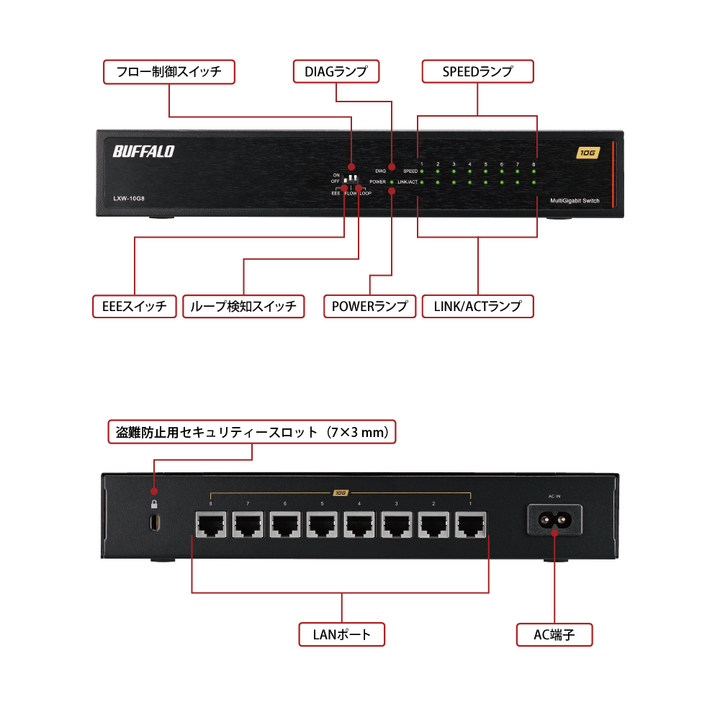 本店Ⅱ2F】 8ポート全て10Gbpsに対応 こちらのスイッチングハブお