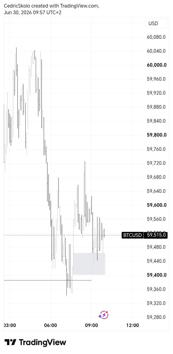 CedricSkolo's tweet photo. BTC looking at a buying opportunity https://t.co/lftSQzIC4h