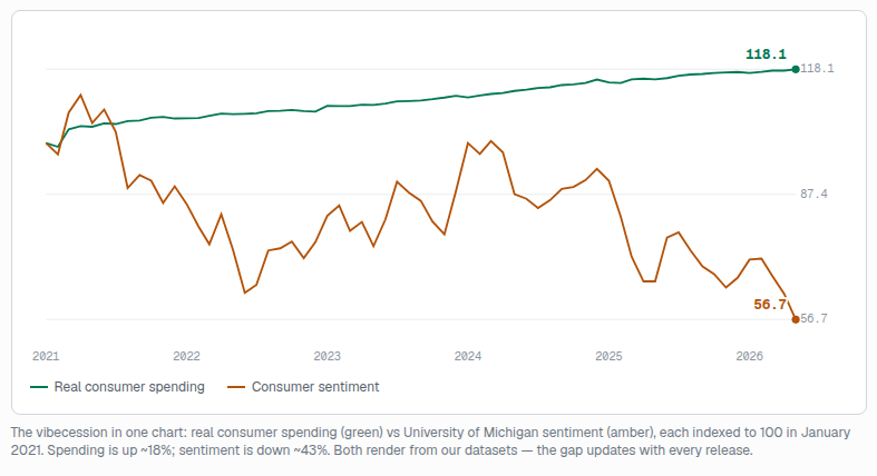 Generalist_Lab's tweet photo. Macro on consumer spending. While we often hear K shaped economy, that does not support spending data. More in PNC research thread. https://t.co/uRCIpOBkl6