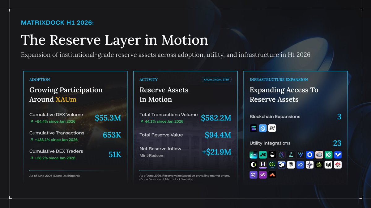 Matrixdock tweet media