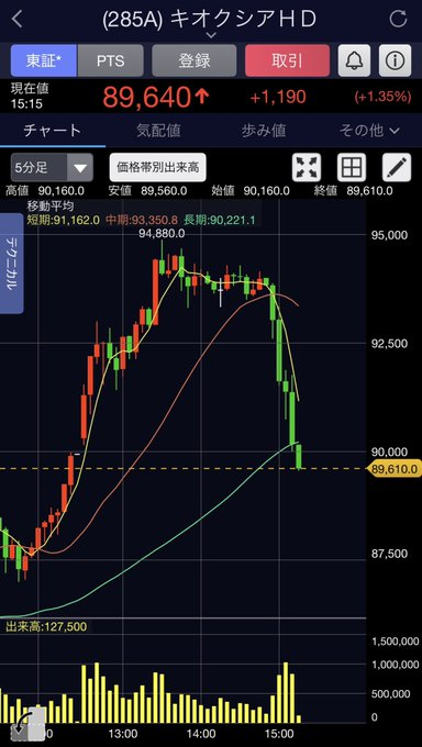 psana10's tweet photo. え、最後の5分でこの下げ！？😳

キオクシア（285A）が急失速📉

こういう場面こそ、
感情ではなくチャートを見ることが大切。
明日は反撃か、それとも続落か。
注目です🔥 https://t.co/D58Se3CTGp