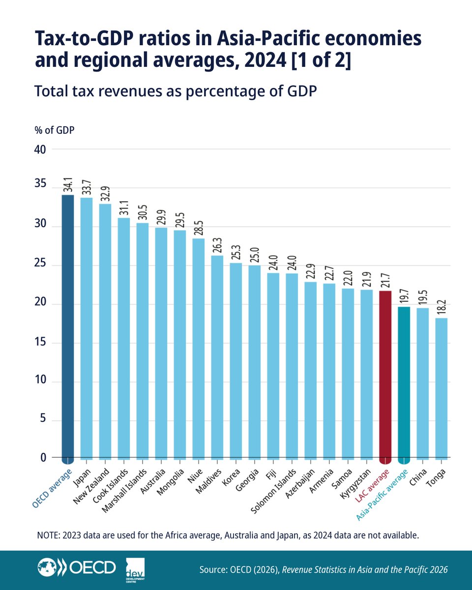 OECDtax's tweet photo. The average tax-to-GDP ratio in Asia and the Pacific stood at 19.7% in 2024. Across the region, ratios ranged from 6.7% in Bangladesh to 33.7% in Japan (2023 figure).
Explore the latest #RevStatsAP ➡️https://t.co/KQ1VqZiVFq https://t.co/3Tcnh0B1t8