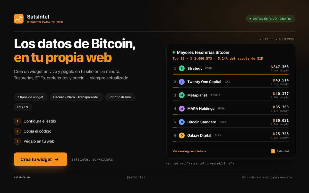 Standard21btc's tweet photo. ¡Los datos del #Bitcoin corporativo, en tu propia web!

Crea un #widget en vivo y pégalo en tu sitio en un minuto. 

Tesoreras, ETFs, preferentes y precio — siempre actualizado. Powered by @SatsIntel 

👉 https://t.co/GKb73aePc2 https://t.co/CtdZZjQ1mR