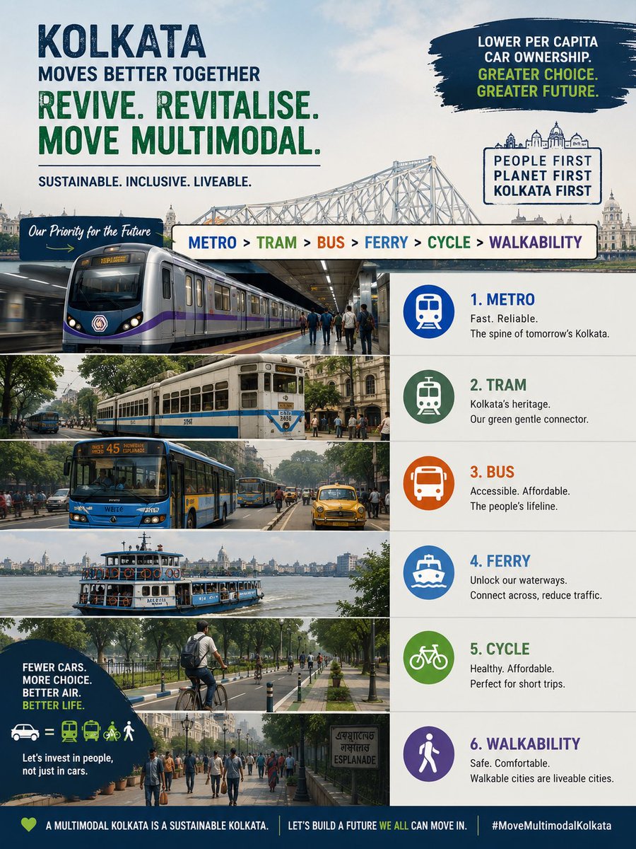 _CTUA_Backup's tweet photo. Thanks to @BJP4Bengal, @ArjunsinghWB, @SuvenduWB and @swapan55 for stressing on reviving and revitalising multimodal transportation in Kolkata. Given Kolkata’s lower per capita car ownership, it’s time for a future where Metro > Tram > Bus > Ferry > Cycle > Walkability is future. https://t.co/elxQOSsBz0