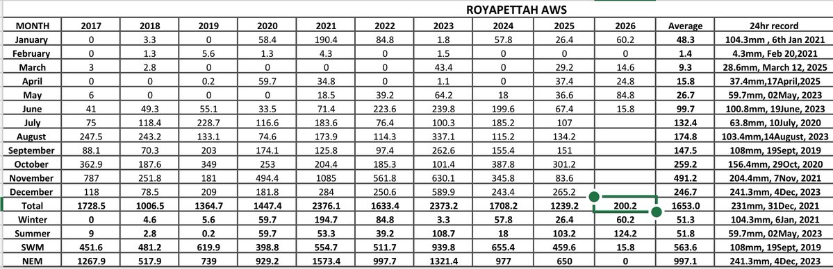 AbdussamadAsad's tweet photo. Royapettah AWS readings(30/06)

June : 15.8mm( Lowest since 2017)
SWM : 15.8mm  
Year : 200.2mm
#ChennaiRains ,#TamilNadu,#SWM2026
@KeaWeather
@MasRainman
@JW_Chennai ,
@ChennaiRains
@jhrishi2
@shubhamtorres09
@Selwyyyyn
@praddy06 https://t.co/aOgQ2HvMVg