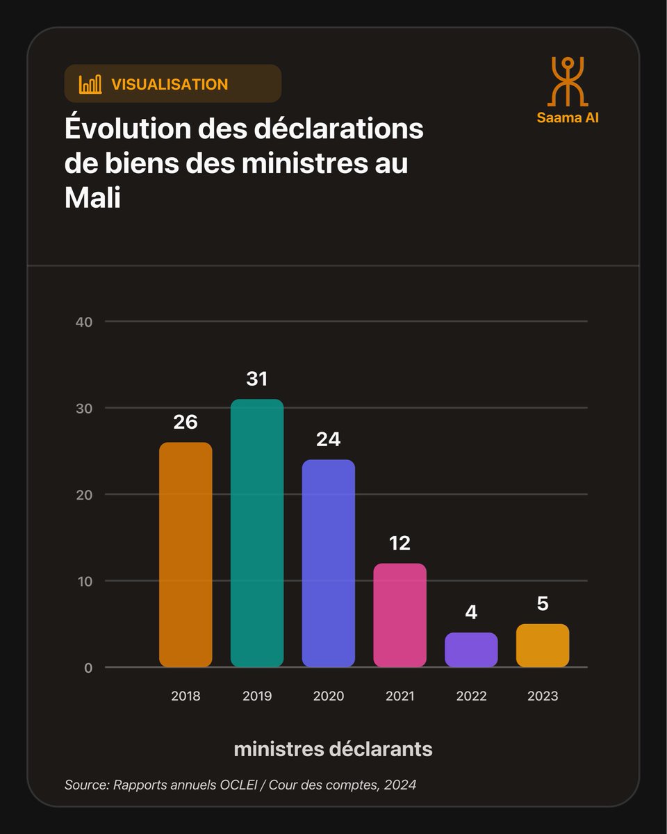 dixneufsoixante's tweet photo. Les membres du gouvernement ne déclarent plus leurs biens ! 🇲🇱

Saviez-vous que la Constitution oblige pourtant chaque ministre à déclarer son patrimoine ? 

Tout membre du gouvernement a 30 jours après sa nomination pour lister ses biens : terrains, villas, comptes bancaires, véhicules et bijoux (y compris ceux du conjoint et des enfants mineurs).

D'après les rapports de l'OCLEI, la transparence est en chute libre. On est passé de 31 ministres en règle en 2019 à seulement 5 en 2023.

Pour le Mali Kura : L'exemplarité doit venir d'en haut. Respecter cette procédure est indispensable pour lutter contre l'enrichissement illicite. 

📢 Nous interpellons les autorités :
Veillez à ce que la loi soit appliquée.