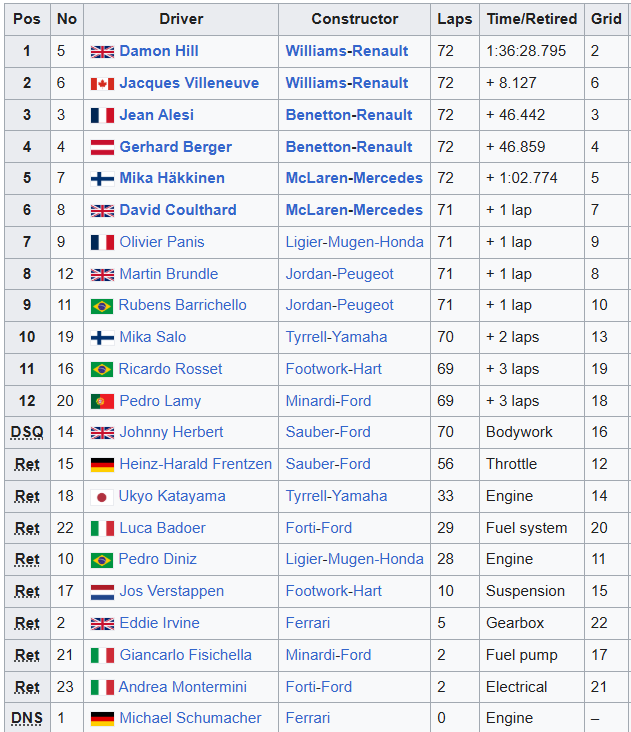 MsportXtra's tweet photo. #F1 #OnThisDay, June 30th 1996. From 2nd on the grid, @HillF1 won the #FrenchGP, which was held at @MagnyCoursTrack . Teammate @27villeneuve went from 6th to give @WilliamsF1 a 1-2 finish. Jean Alesi (Benetton) took 3rd. https://t.co/6vbpRnMhh0 #MsportXtra @frentzen_hh https://t.co/4gM8LNyZAw