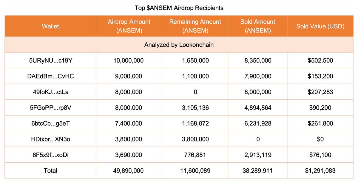 SypherXPro's tweet photo. @blknoiz06 Ansem airdropped 67.38M ANSEM (approx. $9.43M) to over 700 wallets.

👀 However, there is a pretty notable catch:

49.89M ANSEM (≈ $6.98M) was allocated to just 7 wallets.

Out of those, these 7 wallets have already sold 38.29M ANSEM, pocketing around $1.29M. https://t.co/BRN2nXJaD6