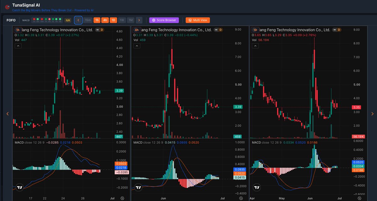 TunaSignalAI's tweet photo. Jiang Feng Tech (FOFO) Quick Look 🔥

1D: +2.76% @ 3.35 (vol 56K)
4H: ~3.39
1H: +2.27% @ 3.39

Volatile small-cap showing short-term bounce with improving MACD. 

Still in bigger downtrend from May highs. 

Watch 3.50–3.65 resistance.

High risk play. DYOR. https://t.co/iY9VqjRb9P
