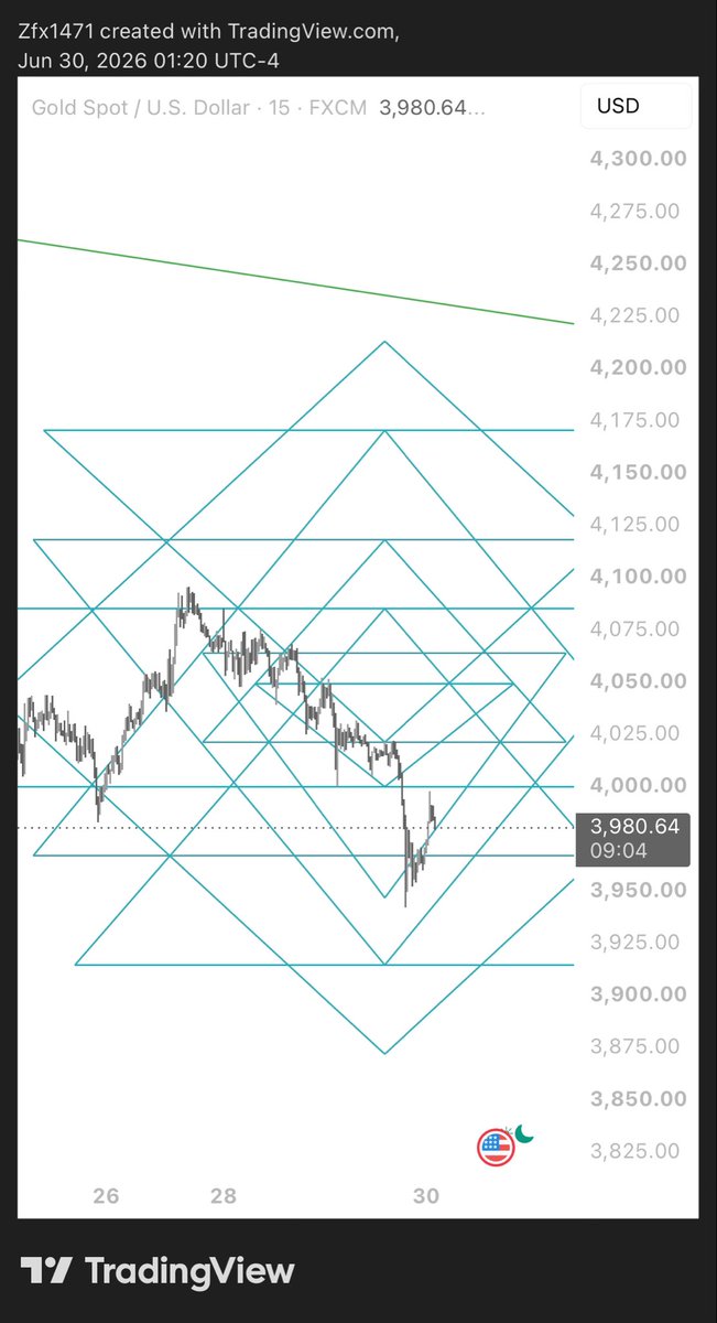 zaid14711's tweet photo. @GhostExecutes U can already put what u are saying on the chart. It is nothing new https://t.co/ccKSEnElxH