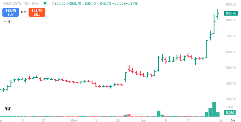 mystocks_in's tweet photo. Pure Madness from #RamcoSystems