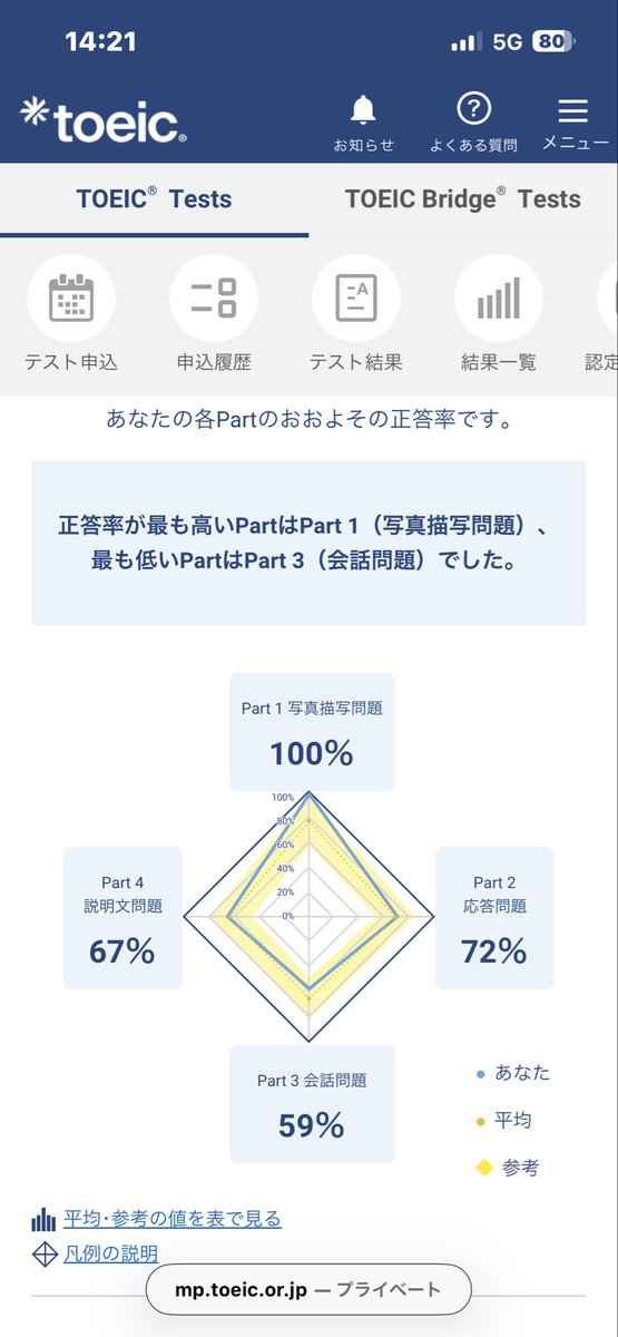 R506169971's tweet photo. 初の600点台でしたが、リスニングが低すぎる、、。リスニング中心に勉強して、8月は700点台にいくように頑張る https://t.co/yxuv12PZUx
