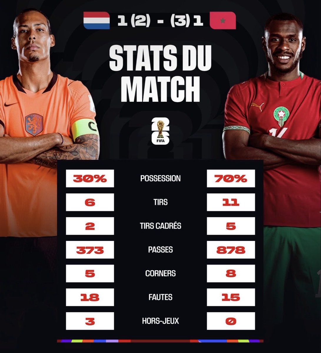 memansour19's tweet photo. @krimogene alors c’est une déroute ou pas mon frère !!!! Unh wallah ont les fait déjouer comme jamais le pays bas 120 min dans leur camp qui a part le Maroc a fait ça qui!!! @dimamaghrib https://t.co/VKbhXcHc0C