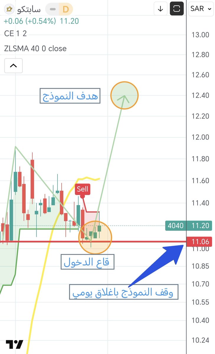 Maxapp7's tweet photo. #سابتكو
#تداول_السعودية
#تاسي
سابتكو توقع انفجار سعري ١٢٪

تذكر (مجرد تحليل فني وليست توصية بالبيع أو بالشراء) https://t.co/Lug3b26MuS