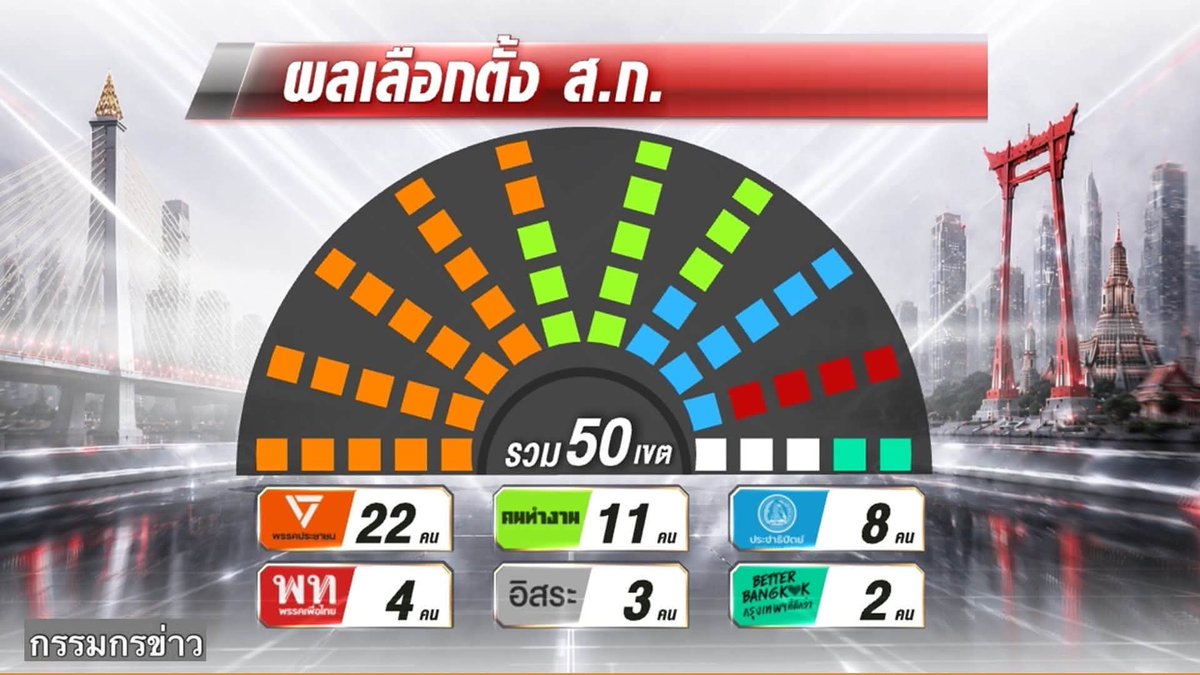 PongpunPromjun's tweet photo. สิ่งที่ผมไม่อยากเห็นในการเมืองท้องถิ่นกรุงเทพมหานครคือความขัดแย้งในเกมชิงอำนาจสภาเมืองกรุงเทพมหานคร
อยากให้ทุกคนเคารพในเสียงของพี่น้องกรุงเทพมหานครถ้าเสียงส่วนใหญ่ใครได้มากก็ควรได้รับการสนับสนุนให้เป็นประธานสภา 
#เลือกตั้งกทม2569 https://t.co/nwSmu24Vku