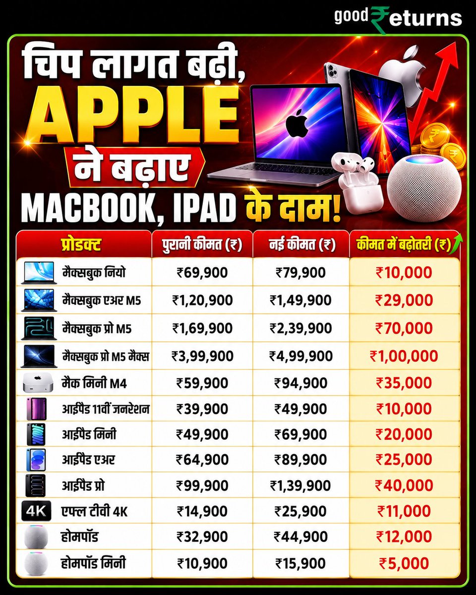 GoodreturnsHi's tweet photo. Apple प्रोडक्ट्स खरीदना अब पड़ेगा महंगा!
बढ़ती चिप लागत के बीच भारत में MacBook और iPad समेत कई Apple प्रोडक्ट्स की कीमतों में ₹1 लाख तक की बढ़ोतरी हुई है।
#MacBook #ipadpro #AppleIndia #PriceHike #GoodReturnsAI https://t.co/ZL71w5El9O