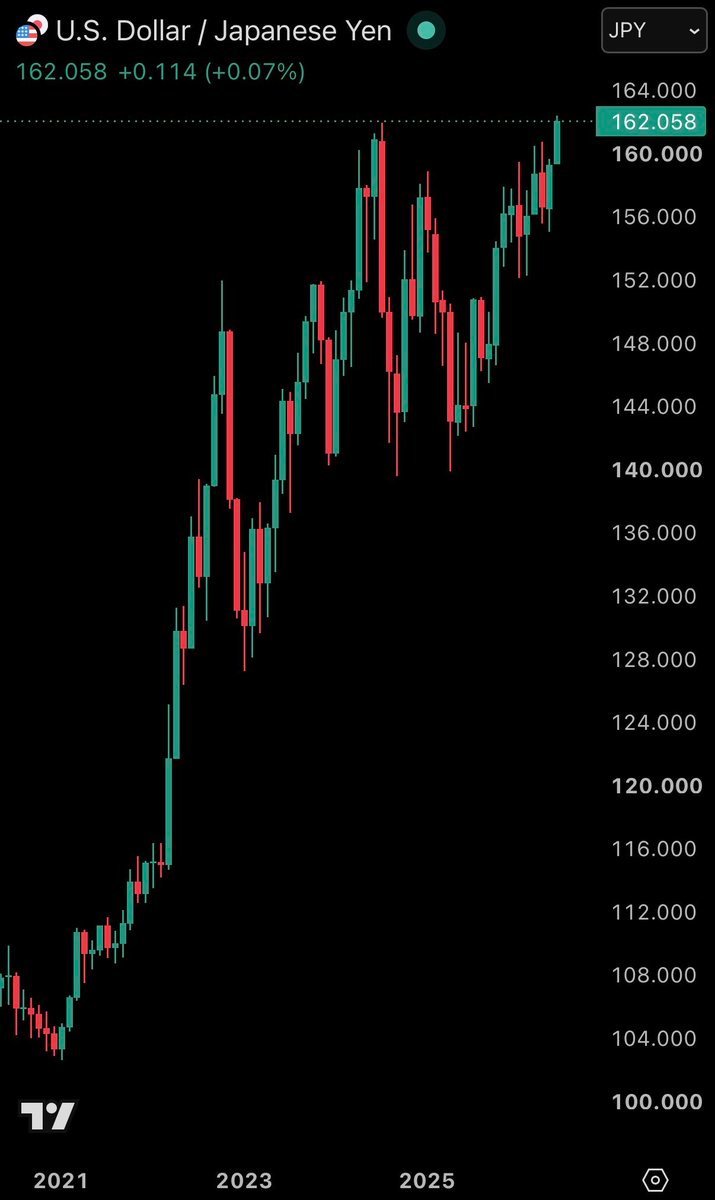 Jimbo_Finance's tweet photo. BREAKING: Japanese Yen collapses to weakest level vs USD since 1986.

1. USD/JPY blasts above 160 — lowest since 1986

2. 15% drop in just 8 weeks, fastest pace on record

3. Yen carry trade unwinds hitting $500B+ positions

4. BOJ emergency meeting called for next 48 hours

Risk assets like $BTC primed for volatility.