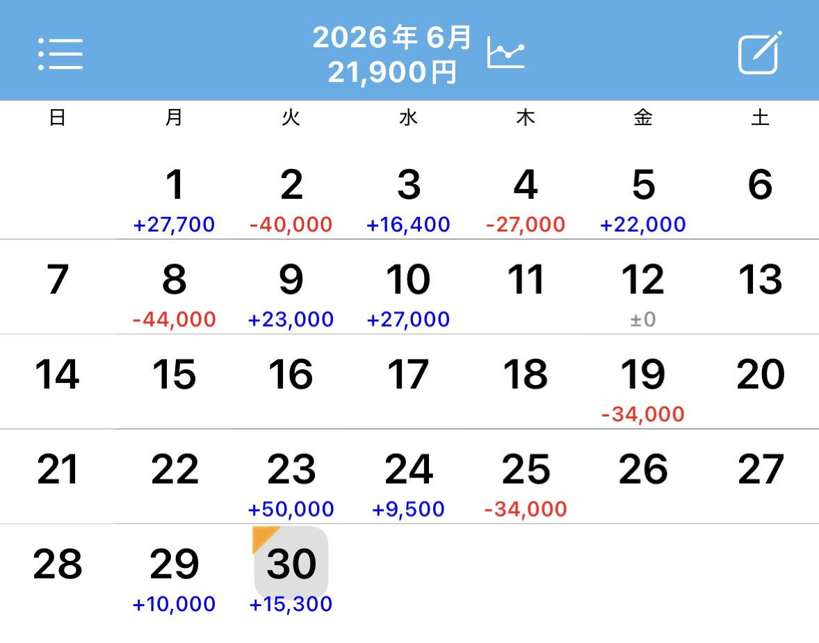 pon8499's tweet photo. んー、デイトレ難しいよなー。勝ったり負けたり繰り返してる、負けてないだけまだ良いか https://t.co/0K6yiDwlHd