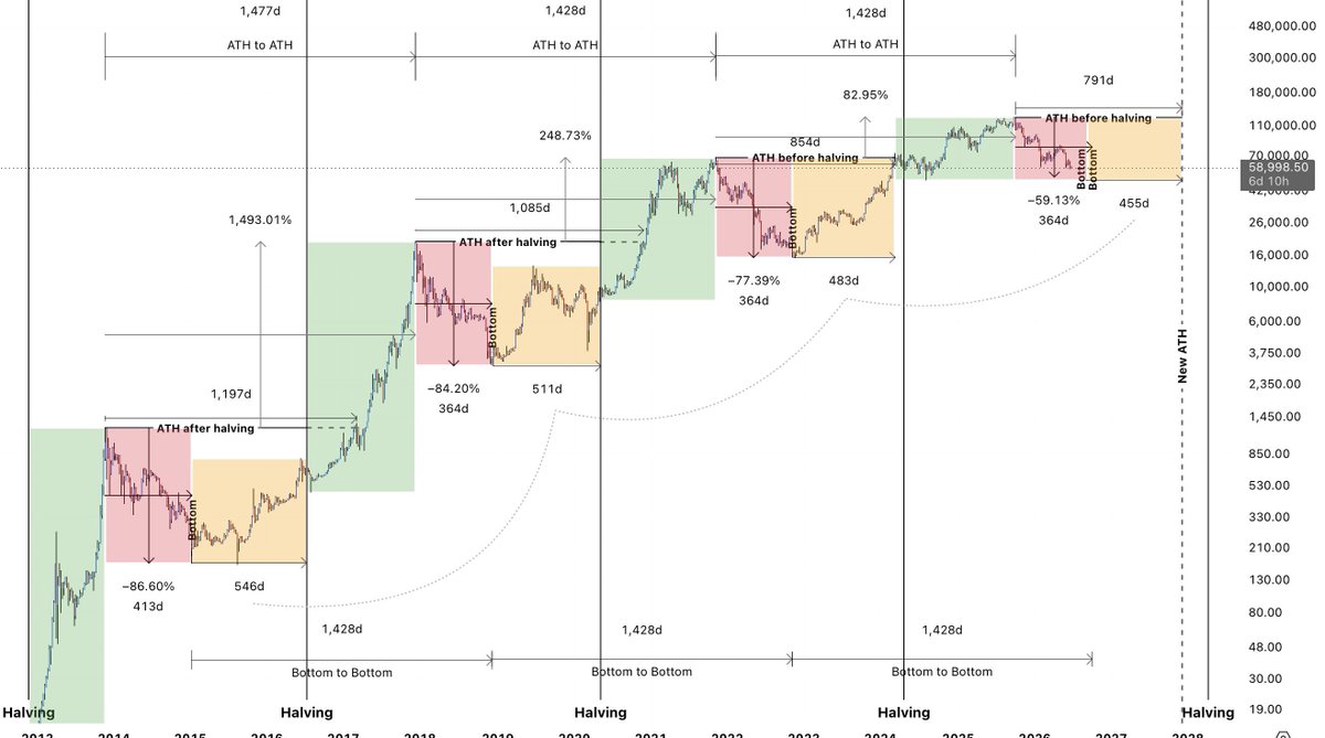 realcryptoboost's tweet photo. Tout le monde attend le bottom du #Bitcoin pour novembre. Pile à la fin du cycle, pile aux midterms américains. Le calendrier parfait.

📍C'est exactement pour ça que tu vas te faire piéger.

Avant, le marché était lent. Du retail, des convaincus, personne pour anticiper. Le cycle se déroulait sagement, à l'heure.

Aujourd'hui ce marché est bourré d'institutionnels, d'ETF, de fonds qui passent leur vie à anticiper. Et un marché qui anticipe ne t'attend jamais au rendez-vous que tout le monde a coché.

La preuve est déjà là. Pour la première fois de l'histoire, Bitcoin a marqué un nouveau sommet AVANT son halving, pas après. Le timing s'est décalé. Le vieux calendrier a pris un cran d'avance, et personne n'a corrigé sa montre.

Et pendant que la foule fixe novembre, la capitulation est en train de se faire maintenant. Un indicateur on-chain qui a marqué chaque creux depuis 2016 vient de s'allumer cette semaine.

Ceux qui attendent novembre rachèteront en décembre, plus haut, en jurant que personne ne pouvait le prévoir.

Moi je n'attends pas une date. J'accumule la zone, par paliers pendant que les autres cochent un jour sur leur calendrier.

▶️ Les uns attendent le bon jour. Les autres prennent le bon prix.