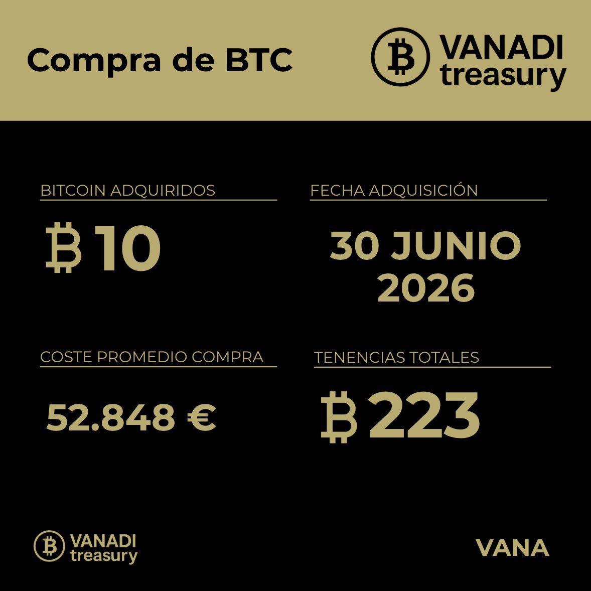VANADI_Treasury's tweet photo. 📢 ANUNCIO DE COMPRA           

Vanadi Treasury añade hoy 10 bitcoin al balance. https://t.co/U7dGCcag9O
