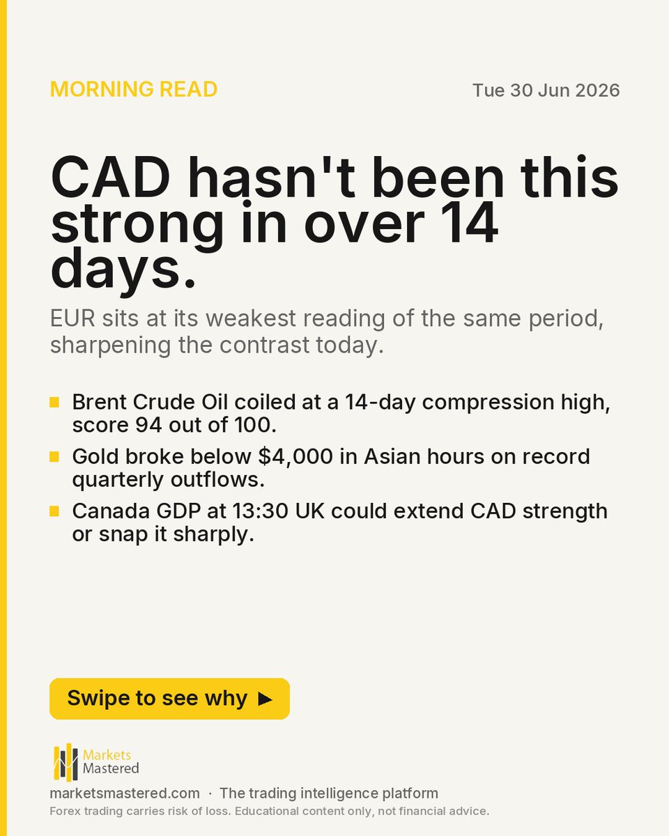 marketsmastered's tweet photo. CAD hasn't been this strong in over 14 days.

This is Q2's final session, and it arrives with three simultaneous pressure points that rarely land together. USDJPY printed a fresh year-high at 161.925 overnight, sitting one tick from the Ministry of Finance's known intervention ce https://t.co/RIs212tbc3