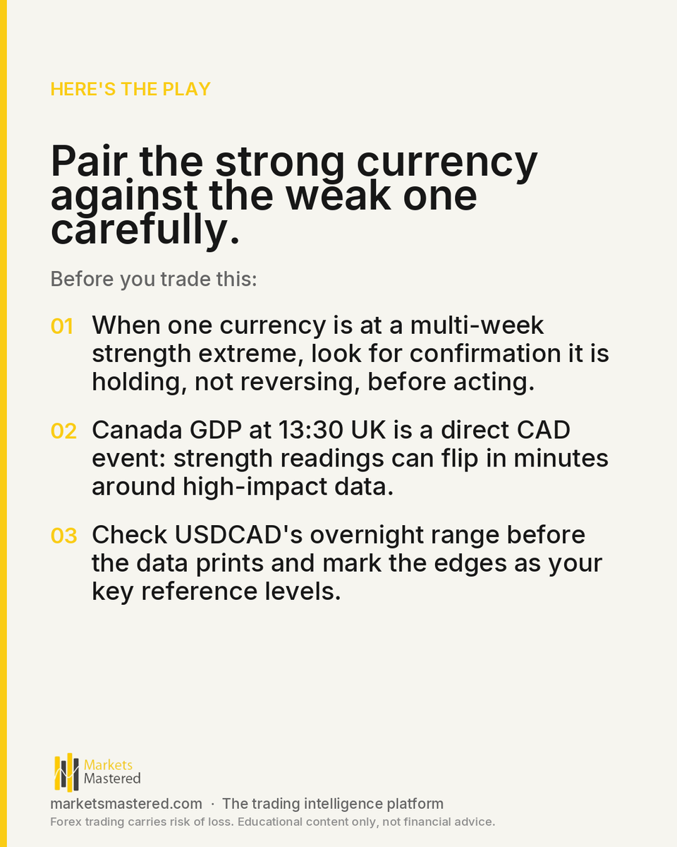 marketsmastered's tweet photo. CAD hasn't been this strong in over 14 days.

This is Q2's final session, and it arrives with three simultaneous pressure points that rarely land together. USDJPY printed a fresh year-high at 161.925 overnight, sitting one tick from the Ministry of Finance's known intervention ce https://t.co/RIs212tbc3